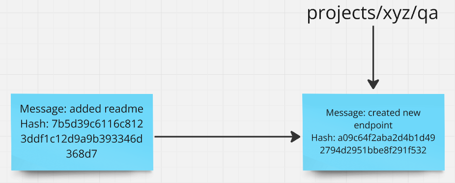 Branch reference pointing to a commit
